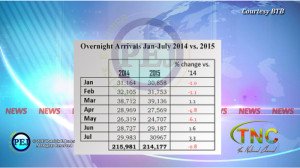 BTB Tourism statistics